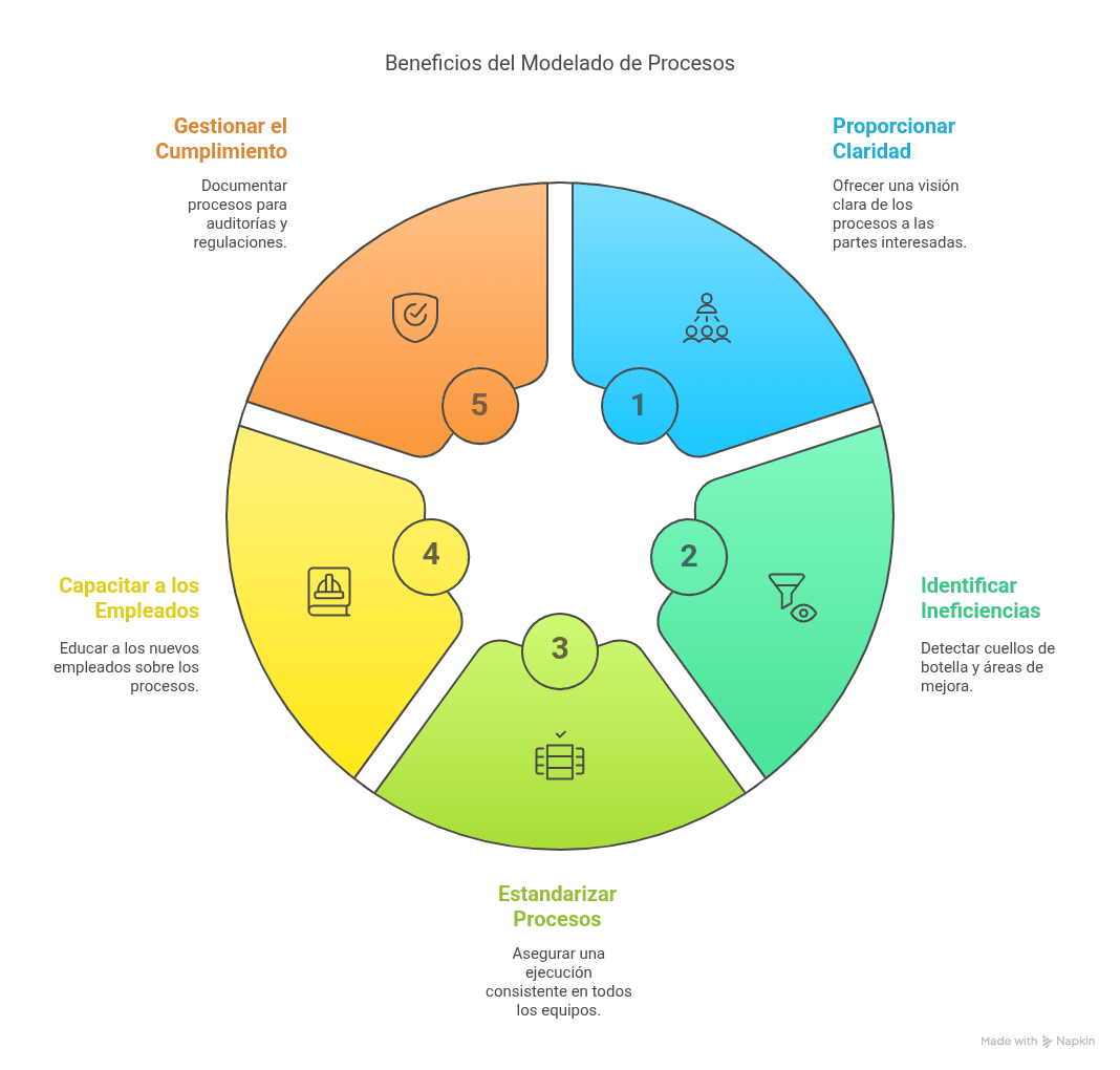 Beneficios del Modelado de Procesos