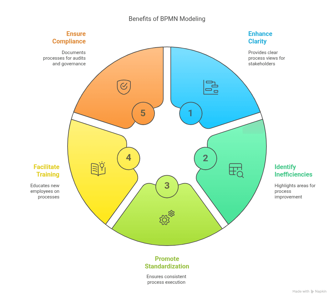Benefits of BPMN Modeling