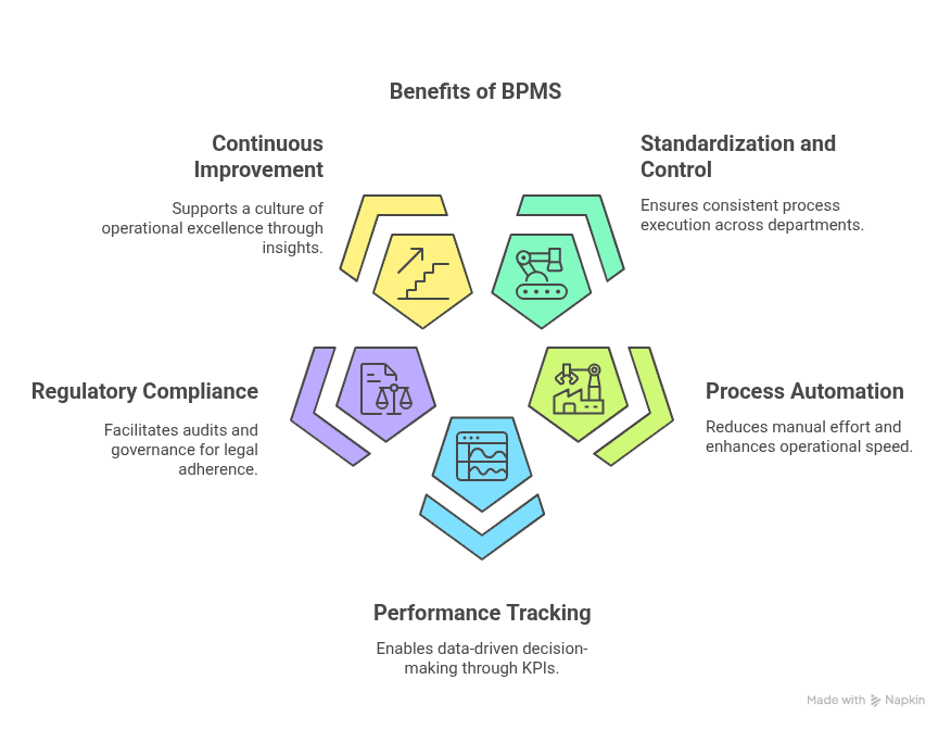 Key Benefits of Using a BPMS