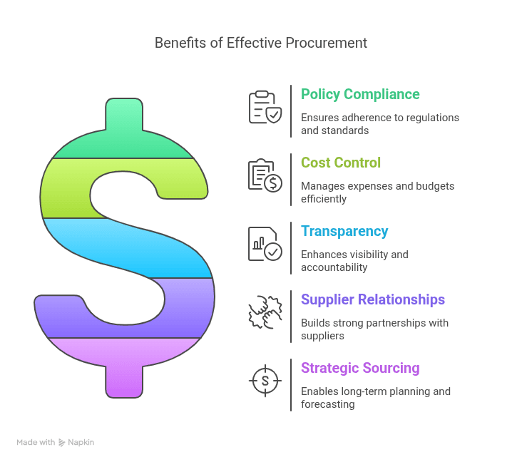 Benefits of Effective Procurement