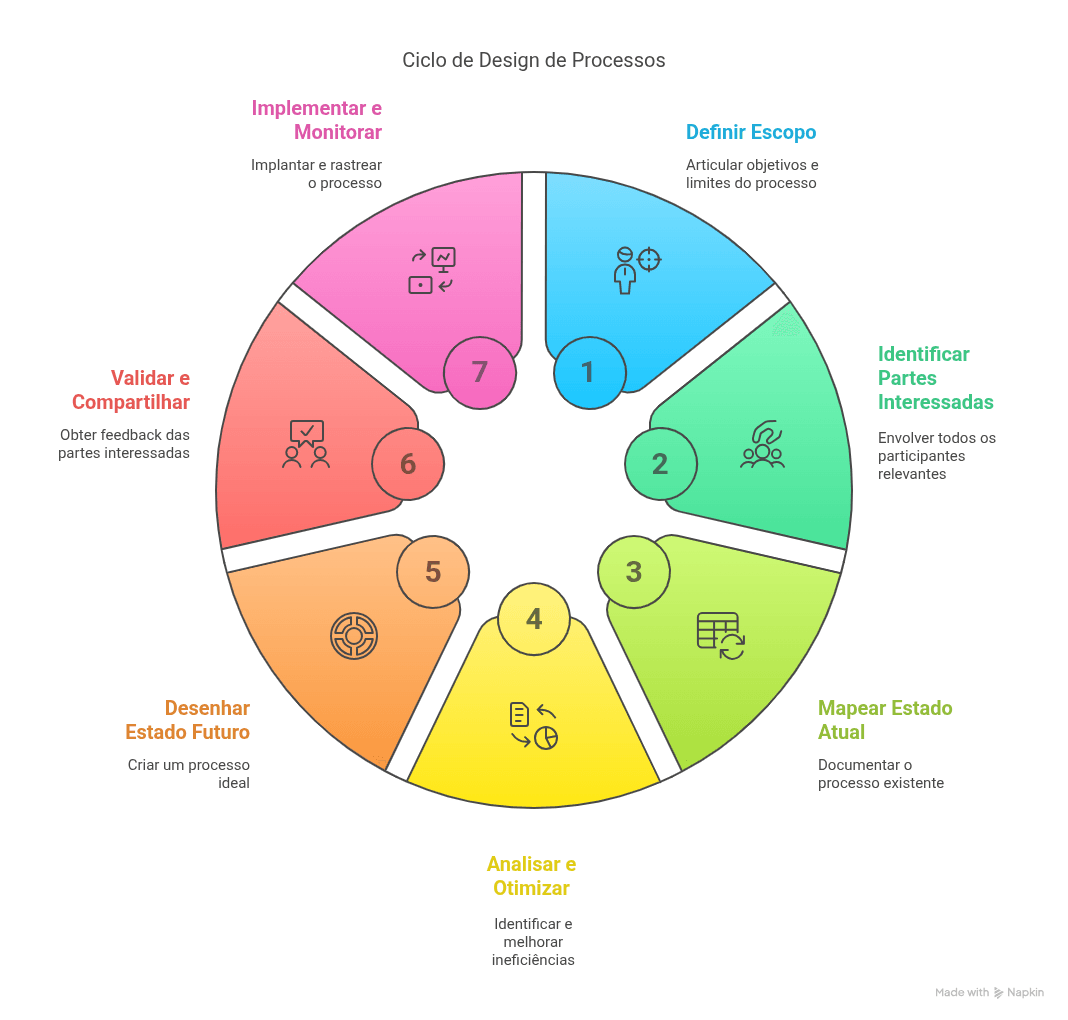 Ciclo de Design de Processos