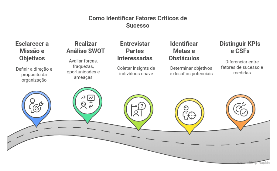 Como Identificar Fatores Críticos de Sucesso