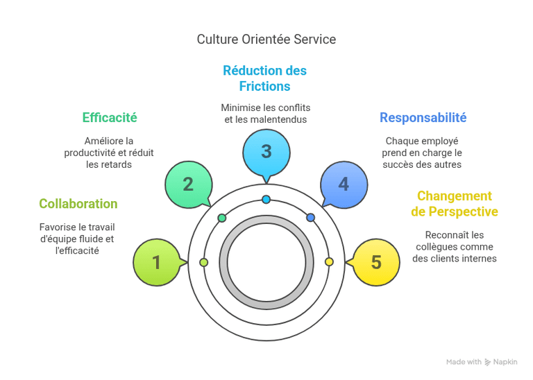 Qu'est-ce qu'un client interne dans le BPM ? Explication simple.