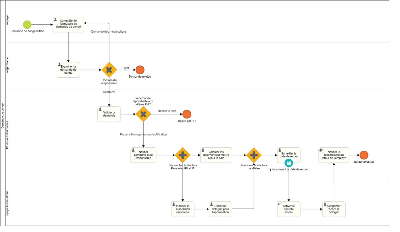Processus de Support : Demande de Congé