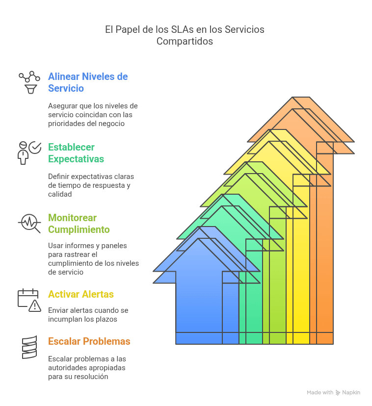 El Papel de los SLAs en los Servicios Compartidos