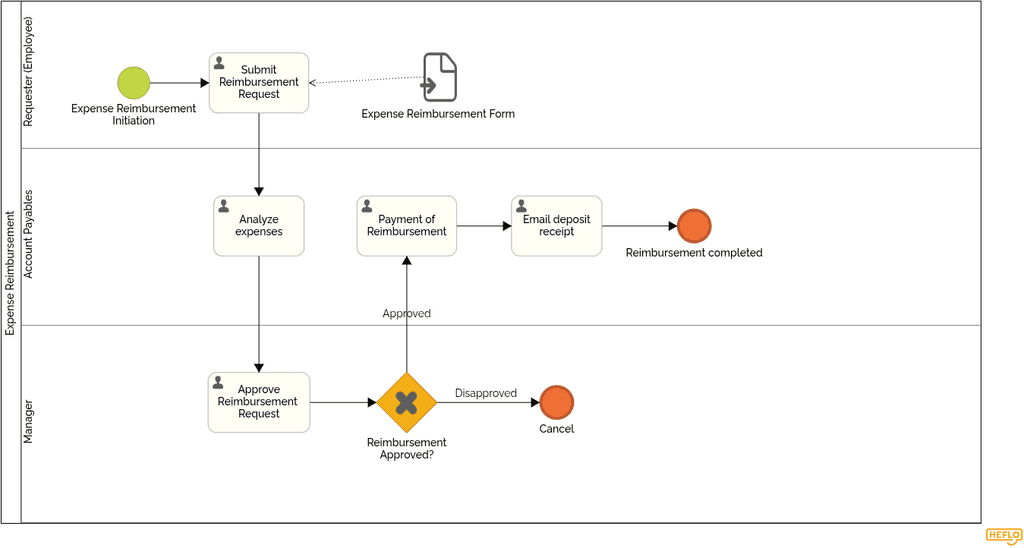 5 Real-Life Examples of Process Map Diagrams