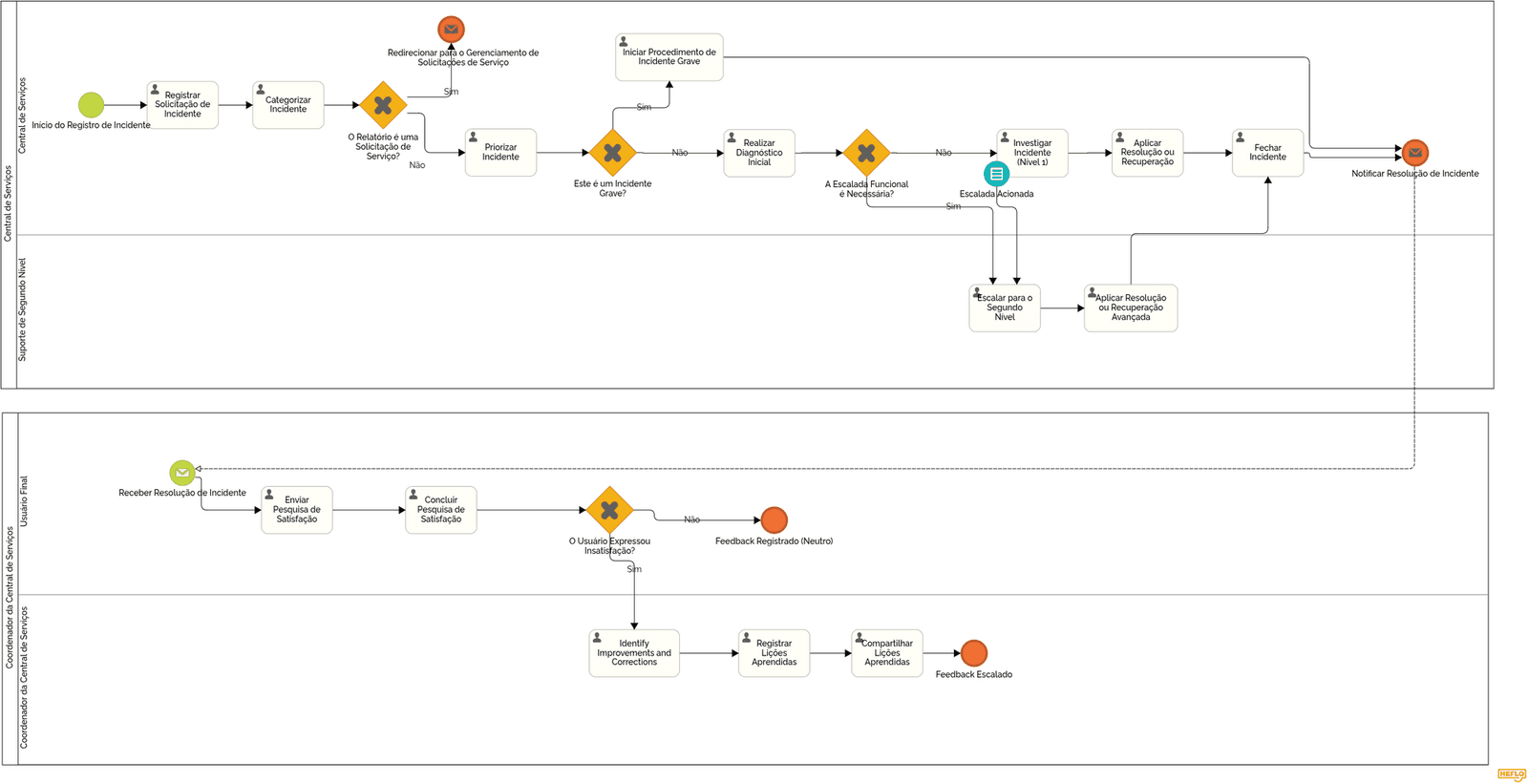 Exemplo de mapa de processo #3 - Incidente ITIL