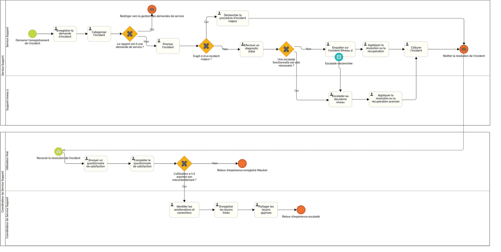 Exemple de carte de processus #3 - Incident ITIL