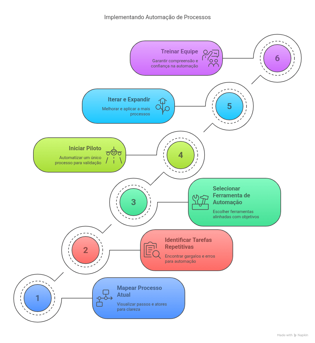 Implementando Automação de Processos