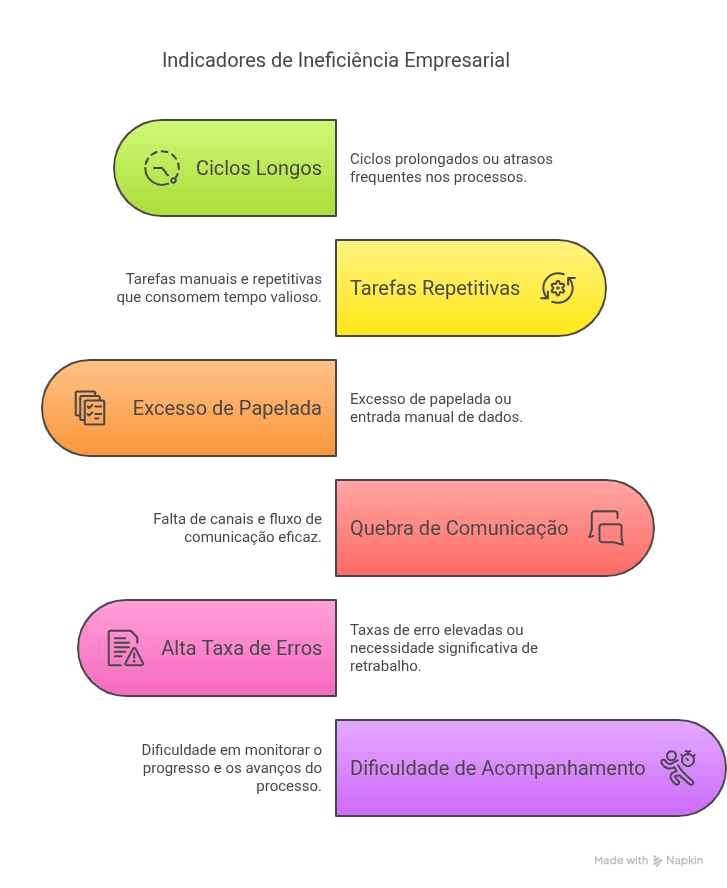 Indicadores de Ineficiência Empresarial