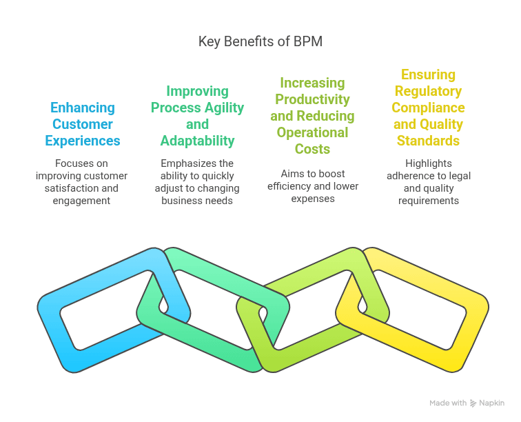 Key Benefits of BPM