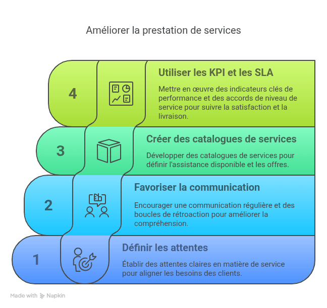 L'importance du client interne dans les services partagés