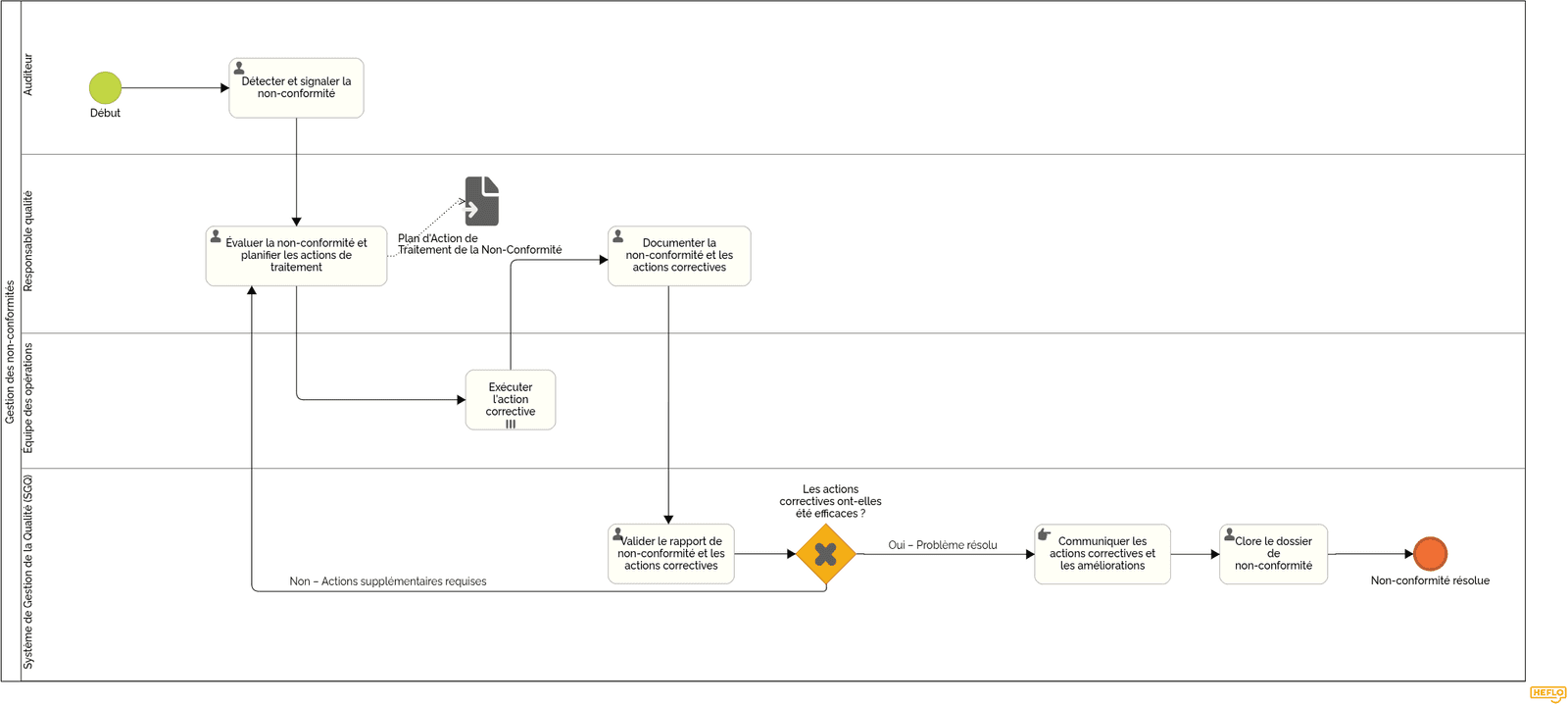 Processus de Gestion : Traitement des Non-Conformités
