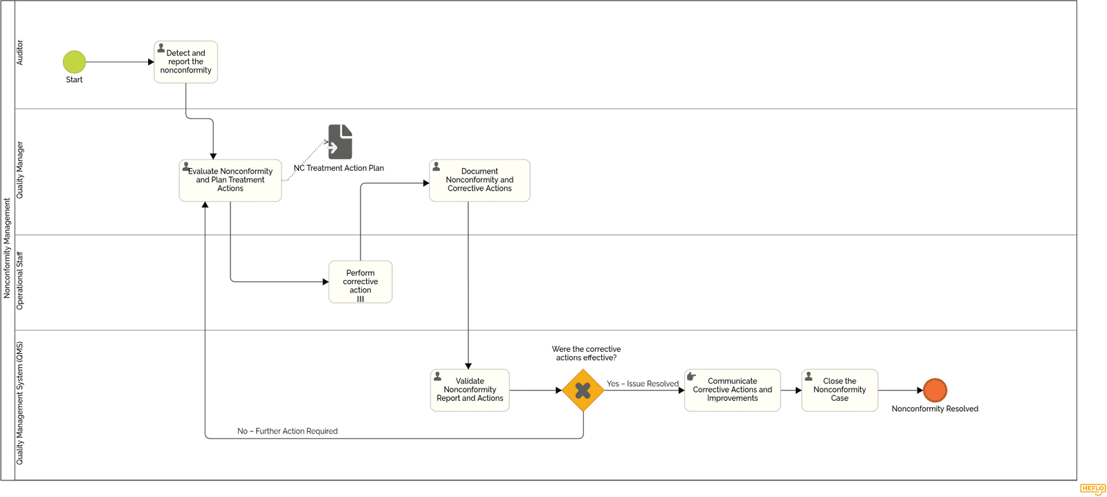 Management Process: Non-Conformity Handling