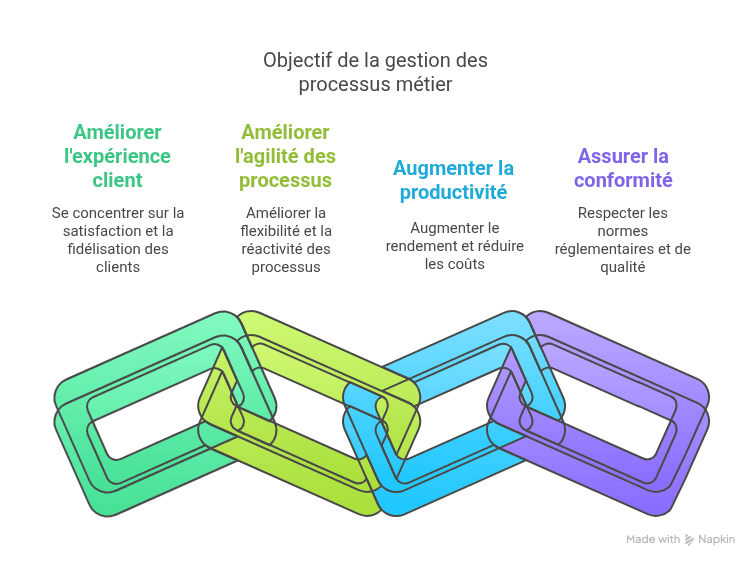 Objectif de la gestion des processus métier