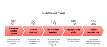 Business Process Design: What It Is & How to Do It