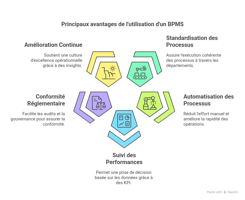 Principaux avantages de l'utilisation d'un BPMS
