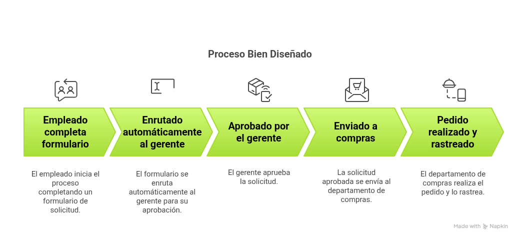 Proceso Bien Diseñado