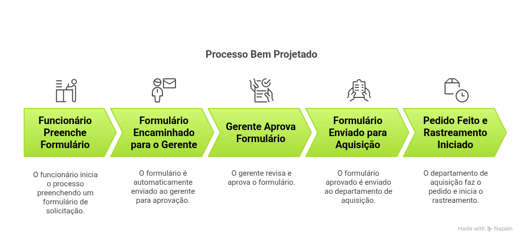 Processo Bem Projetado