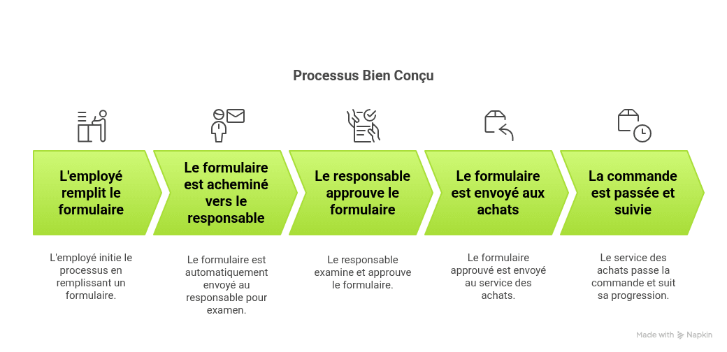 Processus Bien Conçu
