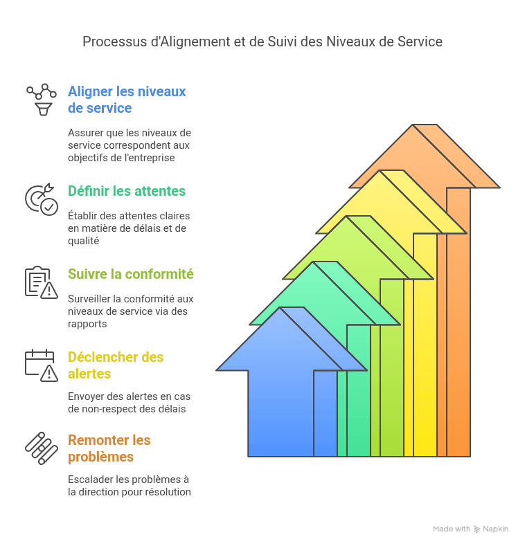 Processus d'Alignement et de Suivi des Niveaux de Service