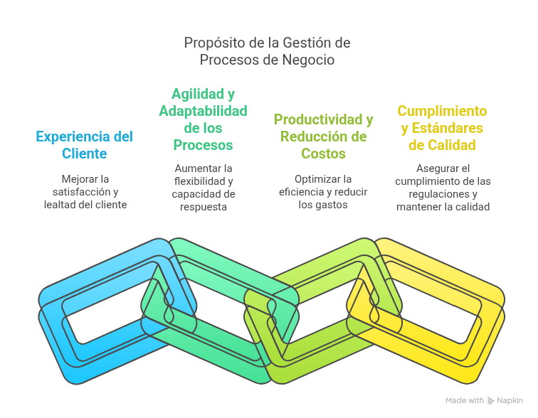 Propósito de la Gestión de Procesos de Negocio