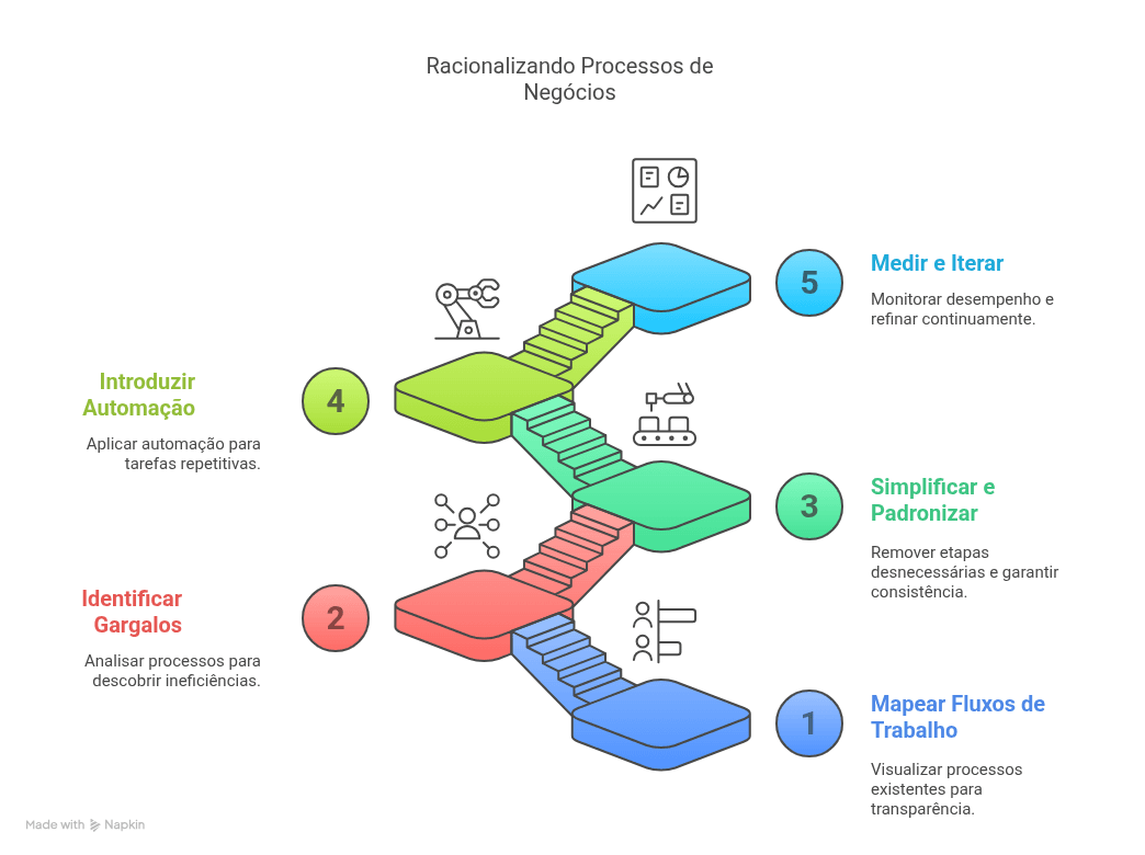 Racionalizando Processos de Negócios