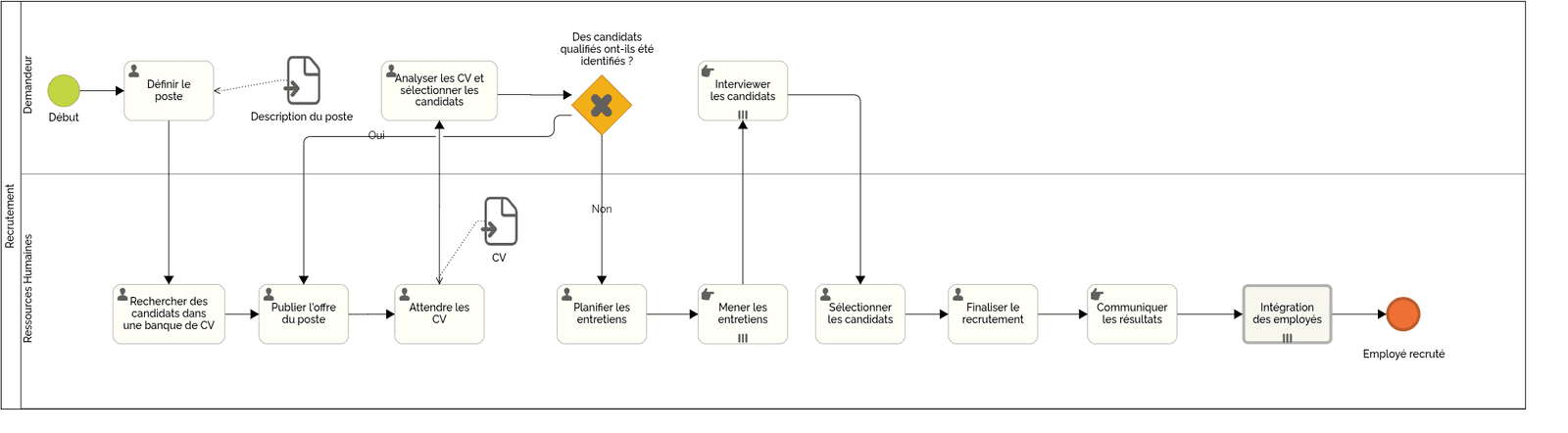 Exemple de carte de processus #4 - Recrutement