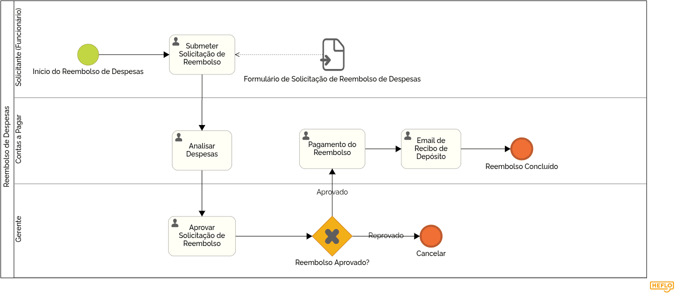 Exemplo de mapa de processo #2 - Reembolso de despesas