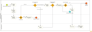 BPMN Subprocesses Explained: Types, Uses, and Examples