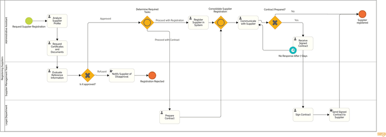 BPMN Subprocesses Explained: Types, Uses, and Examples