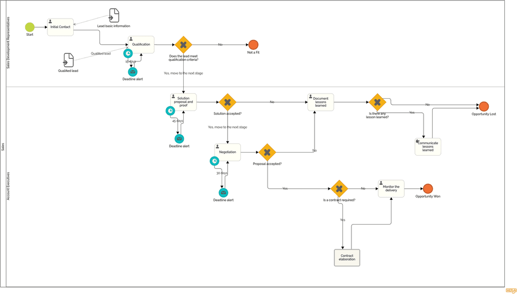 5 Real-Life Examples of Process Map Diagrams