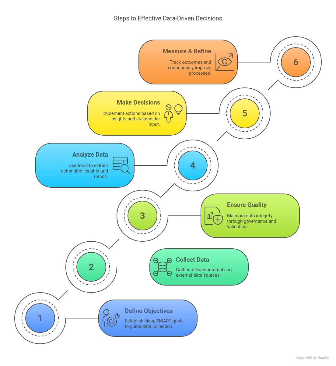 Steps to Effective Data-Driven Decisions