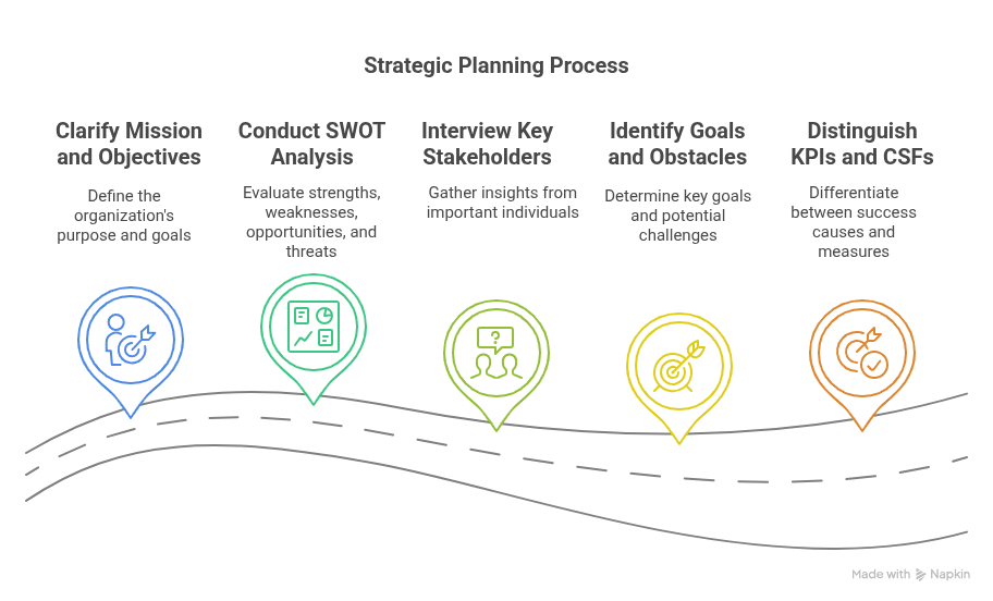 How to Identify Critical Success Factors