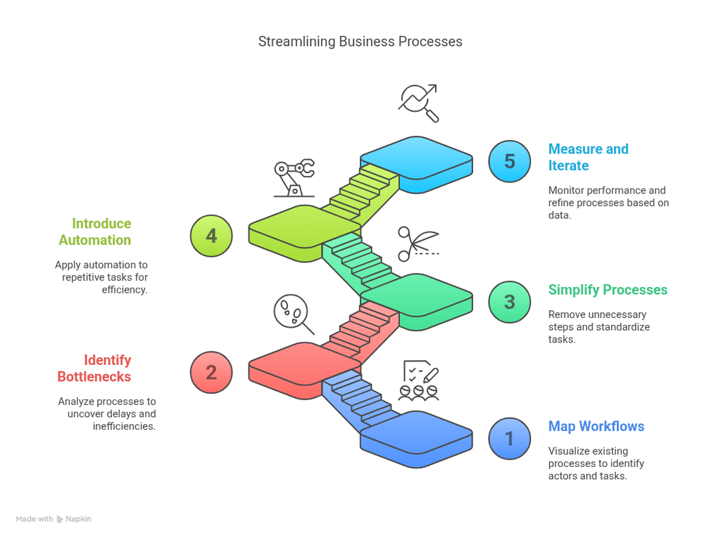 How To Streamline Business Processes Efficiently