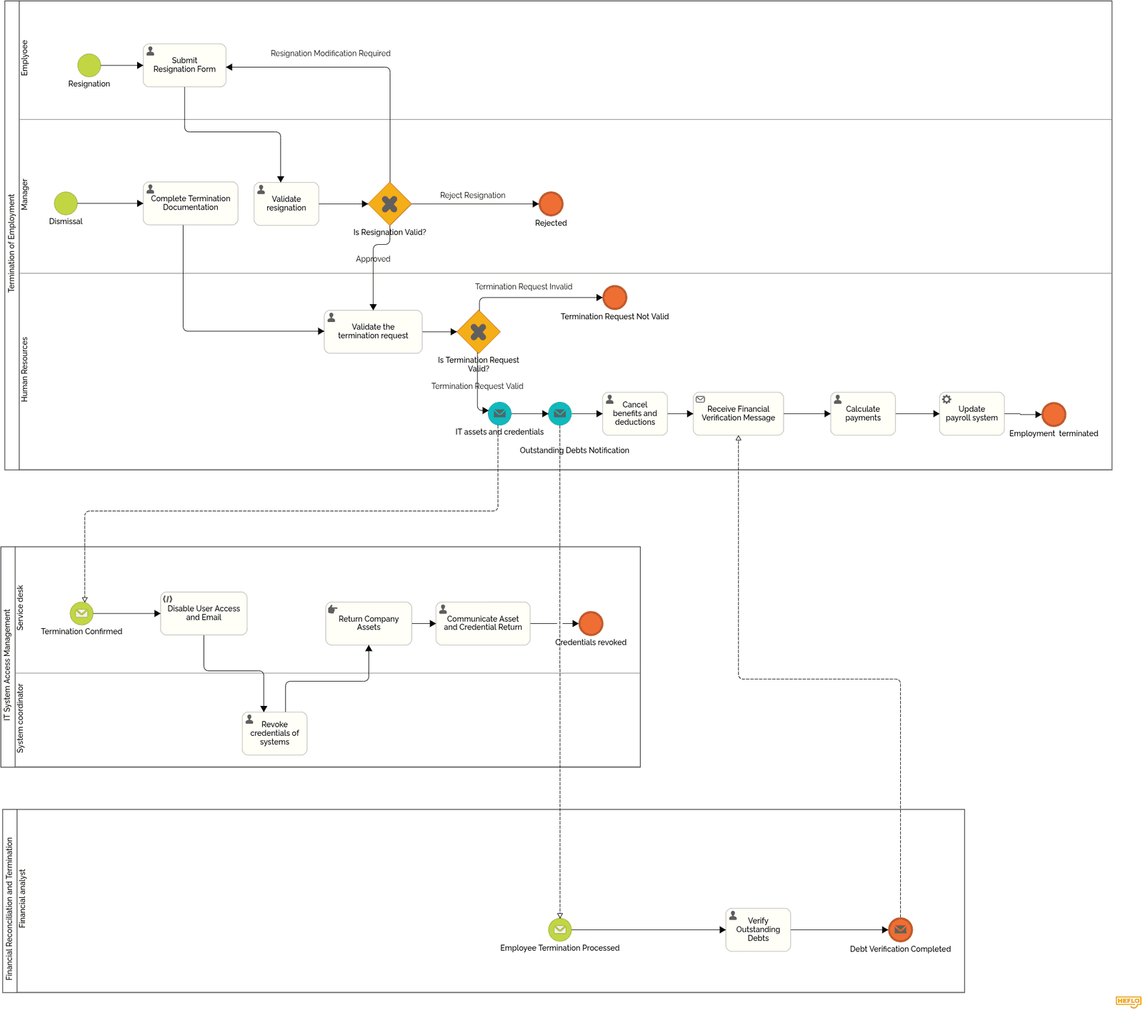 Real-World Example: Termination of Employment Process