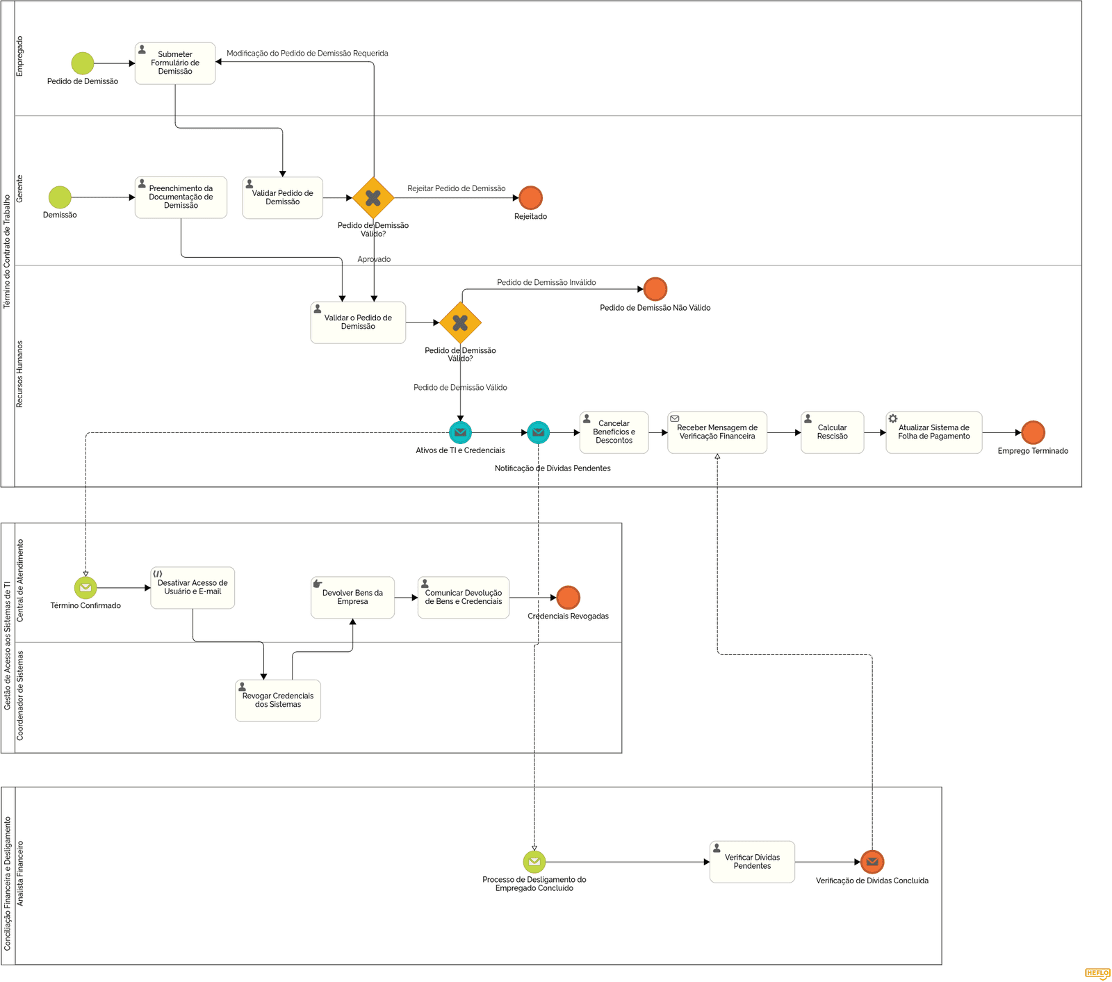 Exemplo do Mundo Real: Processo de Rescisão de Emprego