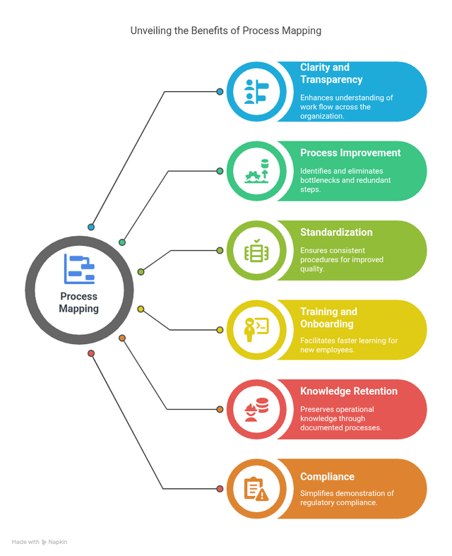 Business Process Mapping: Complete Guide + Checklist