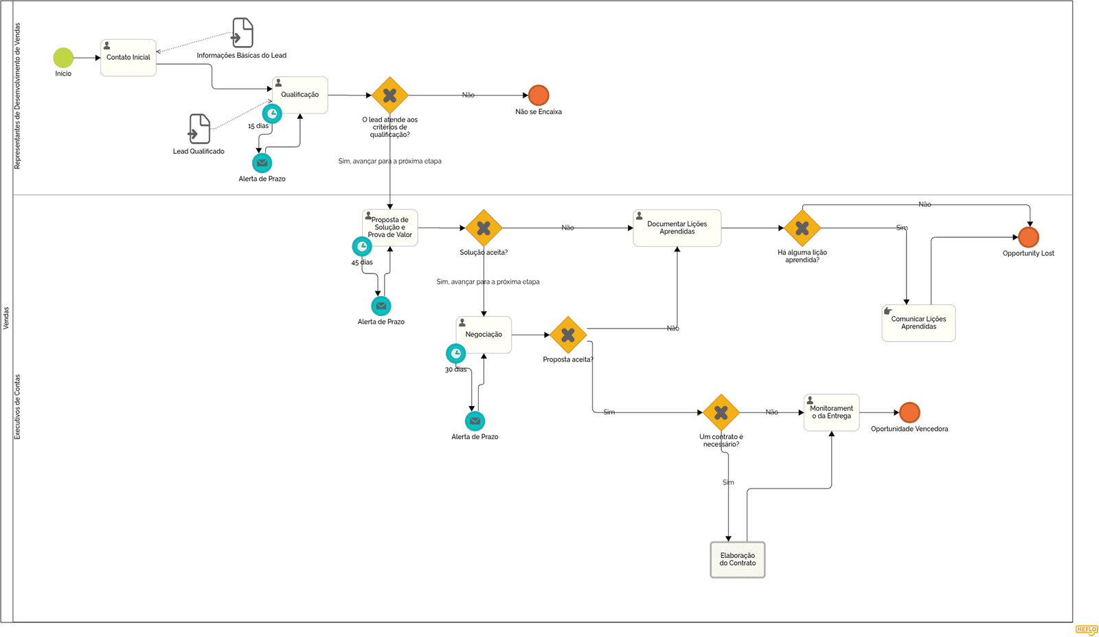 Exemplo de mapa de processo #5 - Vendas