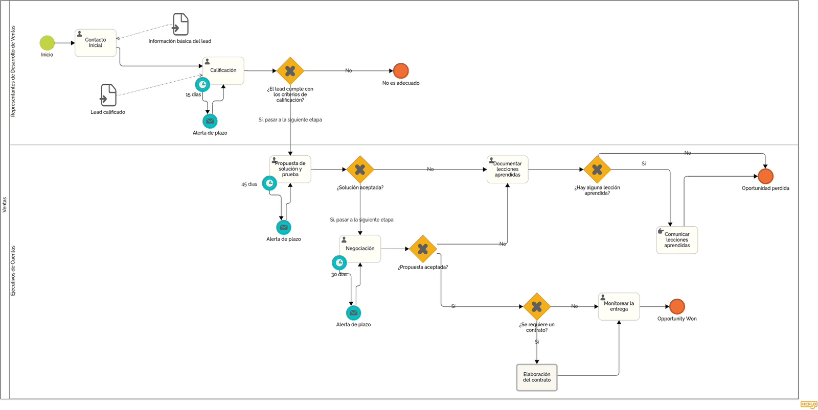 Ejemplo de mapa de proceso #5 - Ventas