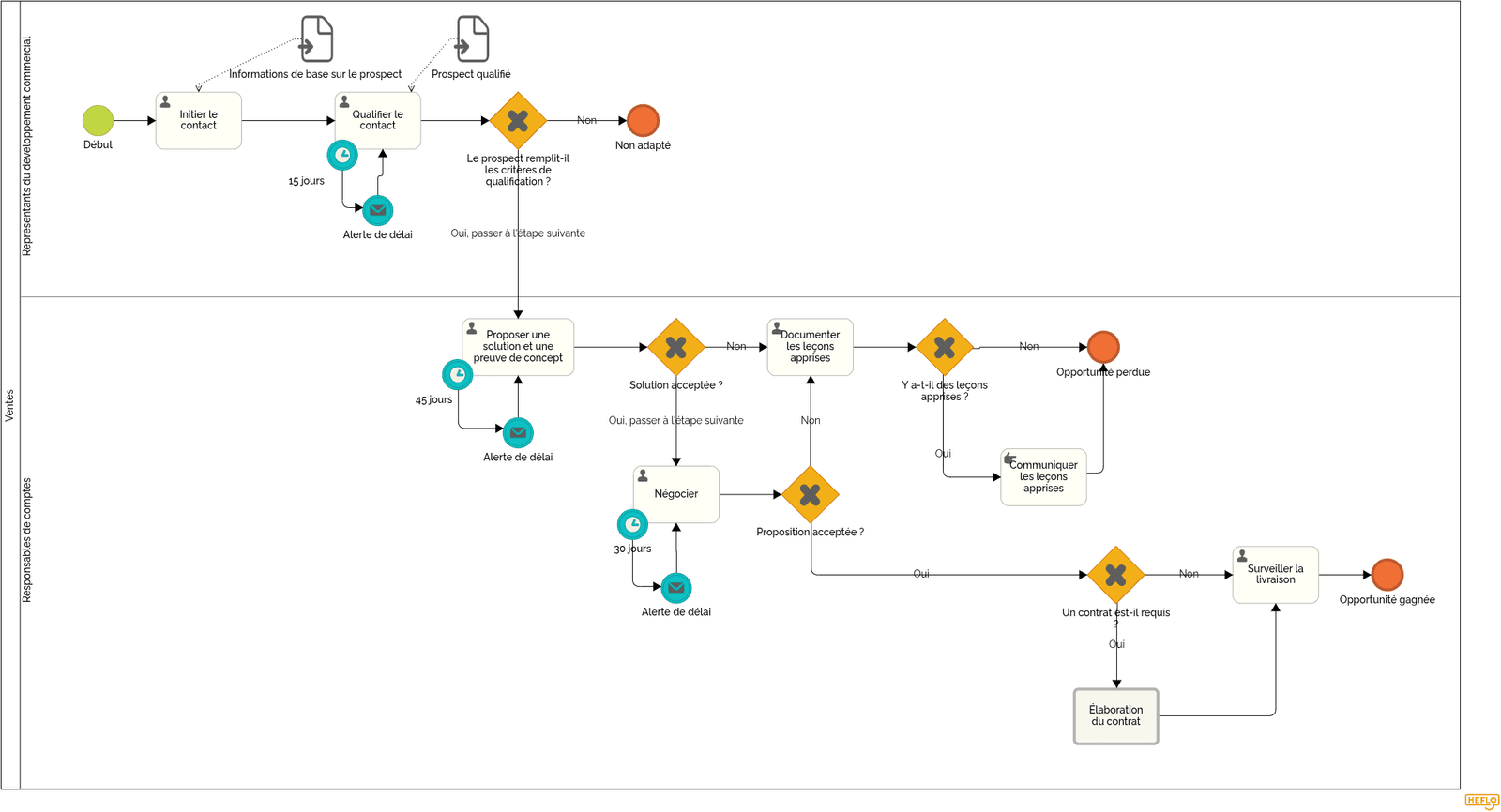 Exemple de carte de processus n°5 - Ventes