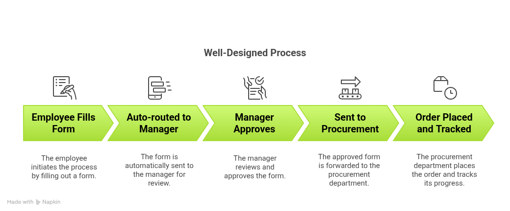 Well-Designed Process