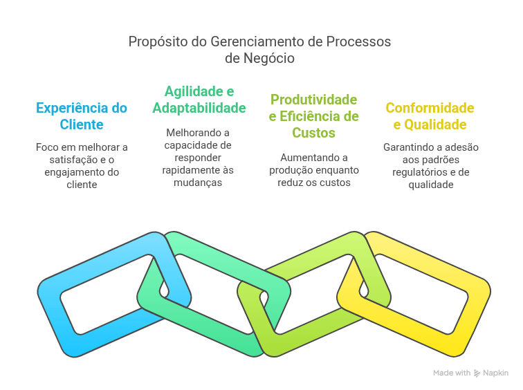 Propósito do Gerenciamento de Processos de Negócio