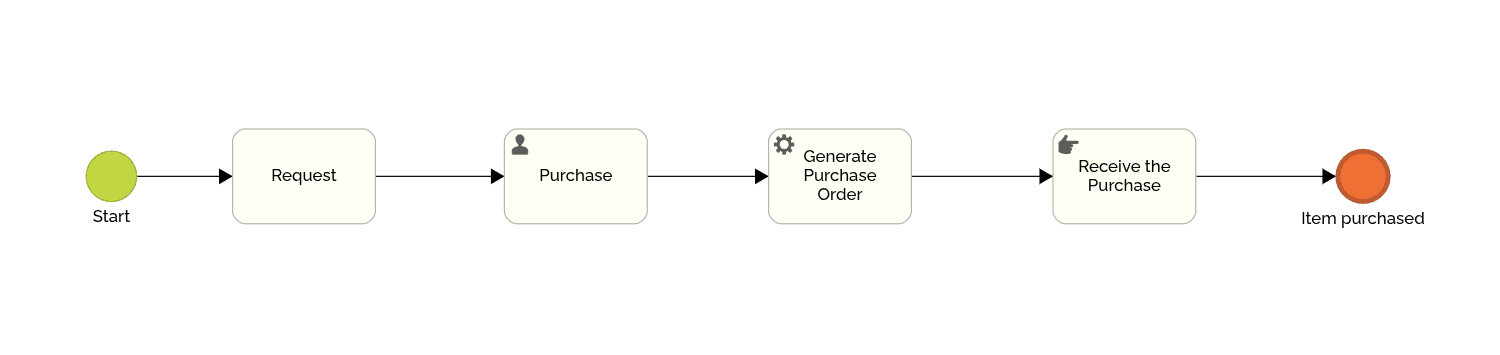 BPMN in Action: Combining Tasks and Events in a Example Process