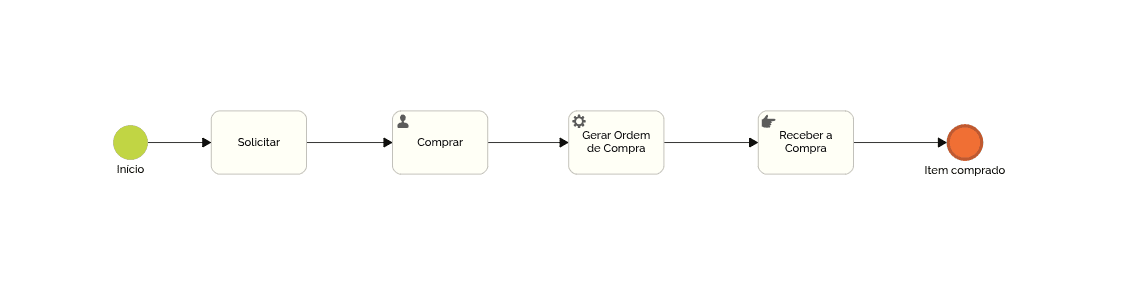 BPMN em Ação: Combinando Tarefas e Eventos em um Processo de Exemplo