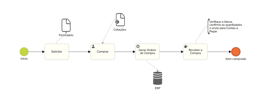 Artefatos BPMN em Ação: Melhorando a Clareza do Processo