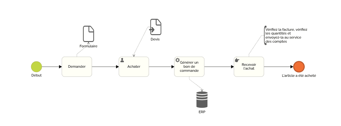 Artefacts BPMN en action : Améliorer la clarté du processus