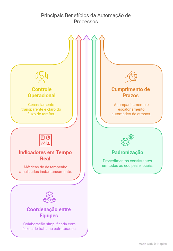 Principais Benefícios da Automação de Processos