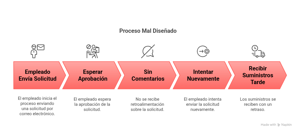 Proceso Mal Diseñado