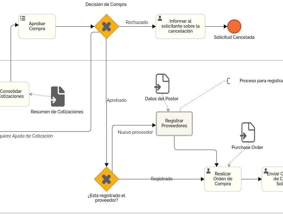 Diagrama de flujo de compras gratuito: incluye documentos y guía de audio.